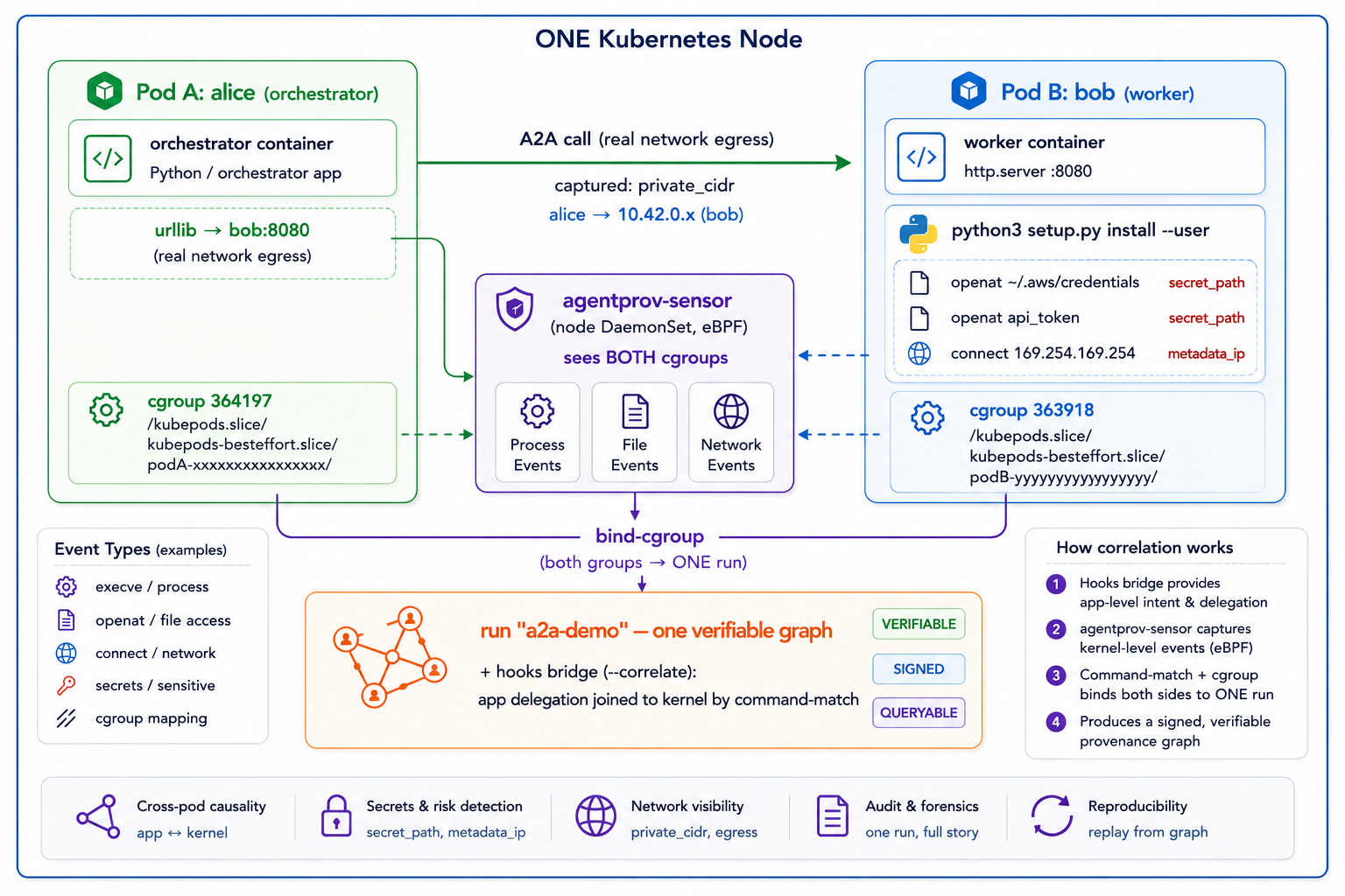 Kubernetes cross-pod A2A architecture: one node-level eBPF sensor observes alice and bob pods, binds both cgroups into one AgentProvenance evidence graph, and shows cross-pod causality.