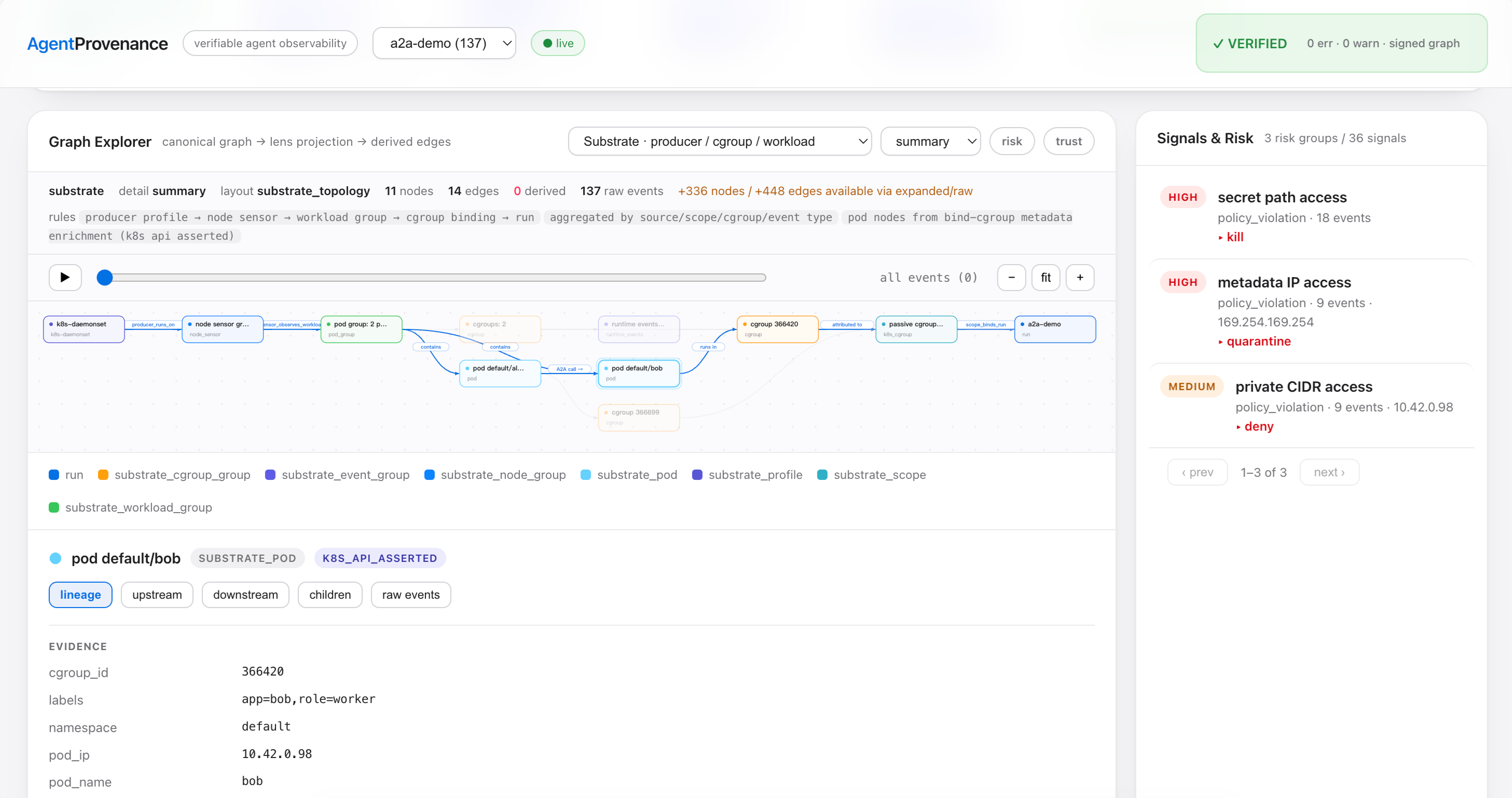 Dashboard substrate lens for the Kubernetes A2A demo showing pod default/alice influencing pod default/bob, per-pod cgroups, and risk groups for secret path, metadata IP, and private CIDR access.
